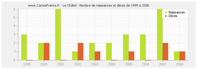 Le Châtel : Nombre de naissances et décès de 1999 à 2008